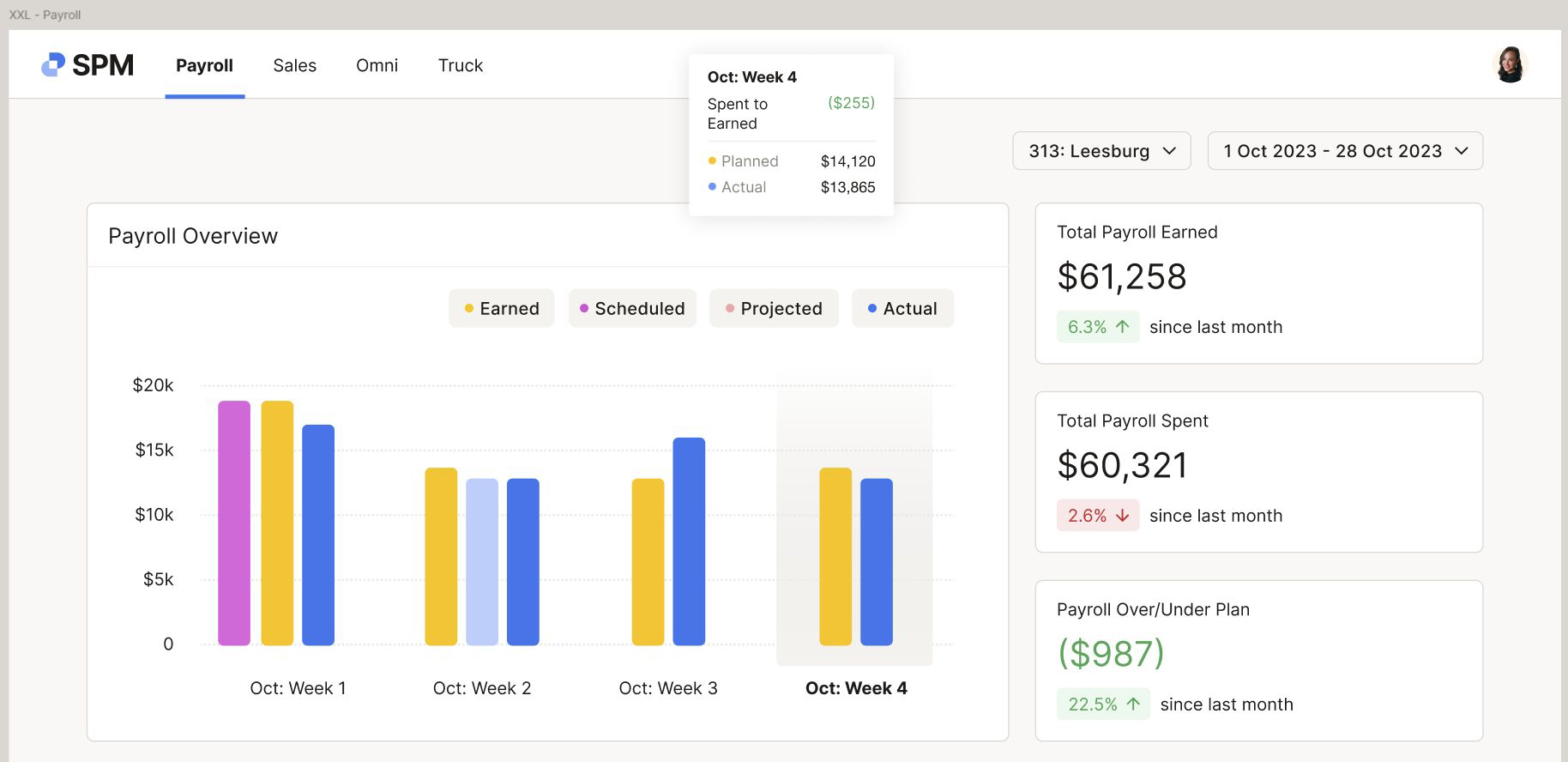 SPM Payroll Overview dashboard