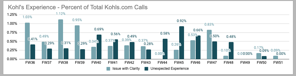 Percent of total Kohls.com calls attributed to clarity issues, by fiscal week