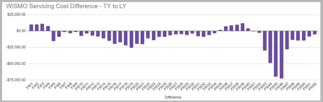 WISMO servicing cost difference, this year to last year