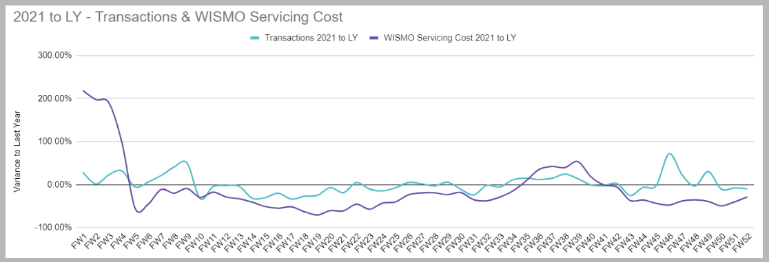 Transactions vs WISMO servicing cost, variance to last year